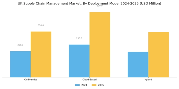 UK Supply Chain Management Market Segment Image 1