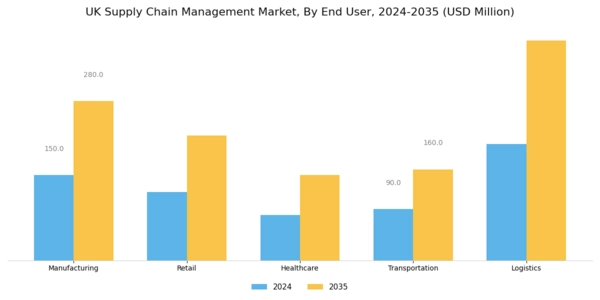UK Supply Chain Management Market Segment Image 2