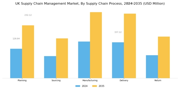 UK Supply Chain Management Market Segment Image 3