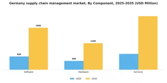 Germany Supply Chain Management Market Segment Image 0
