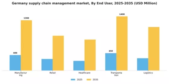 Germany Supply Chain Management Market Segment Image 2