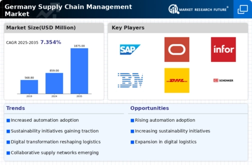 Germany Supply Chain Management Market Infographic
