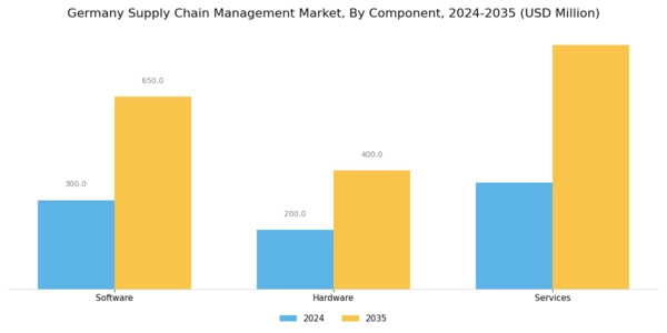 Germany Supply Chain Management Market Segment Image 0