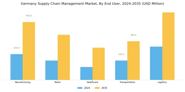 Germany Supply Chain Management Market Segment Image 2
