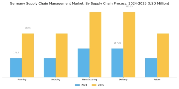 Germany Supply Chain Management Market Segment Image 3