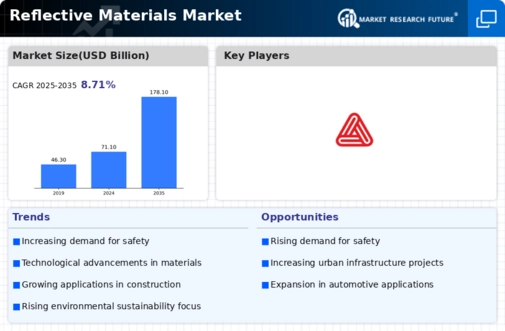 Reflective Materials Market Infographic