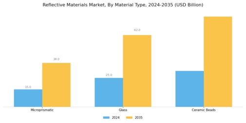 Reflective Materials Market Segment Image 0