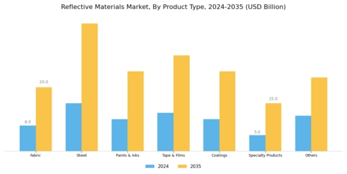 Reflective Materials Market Segment Image 1