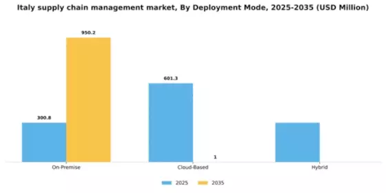 Italy Supply Chain Management Market Segment Image 1