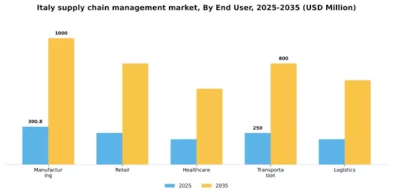 Italy Supply Chain Management Market Segment Image 2