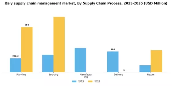 Italy Supply Chain Management Market Segment Image 3