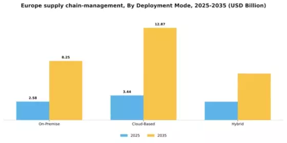 Europe Supply Chain Management Market Segment Image 1
