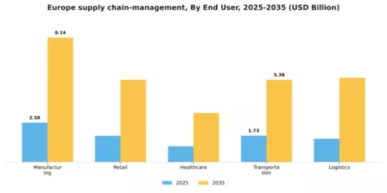 Europe Supply Chain Management Market Segment Image 2