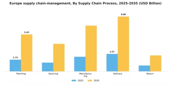 Europe Supply Chain Management Market Segment Image 3