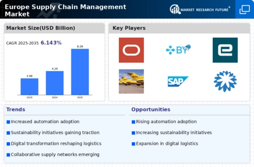 Europe Supply Chain Management Market Infographic
