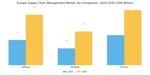 Europe Supply Chain Management Market Segment Image 0