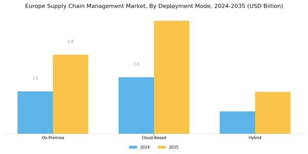 Europe Supply Chain Management Market Segment Image 1