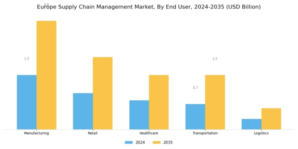 Europe Supply Chain Management Market Segment Image 2