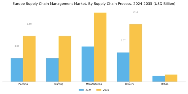 Europe Supply Chain Management Market Segment Image 3
