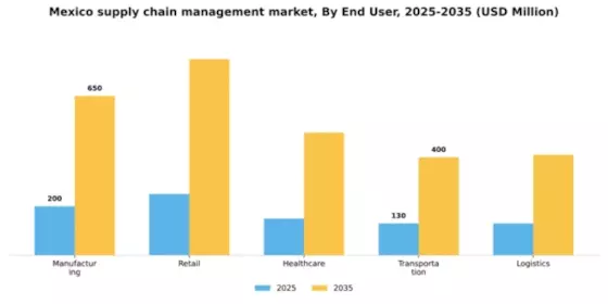 Mexico Supply Chain Management Market Segment Image 2