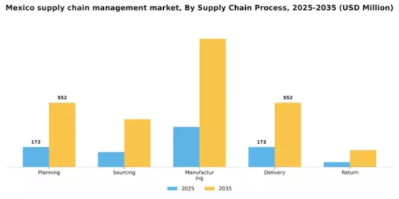 Mexico Supply Chain Management Market Segment Image 3