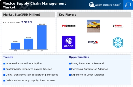 Mexico Supply Chain Management Market Infographic