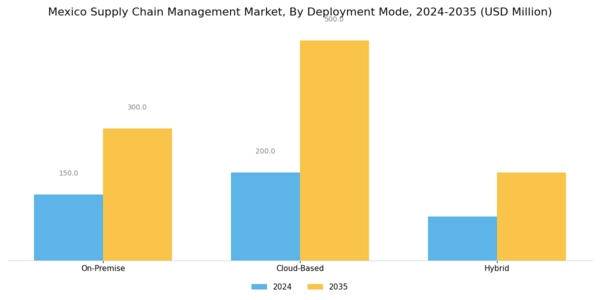 Mexico Supply Chain Management Market Segment Image 1
