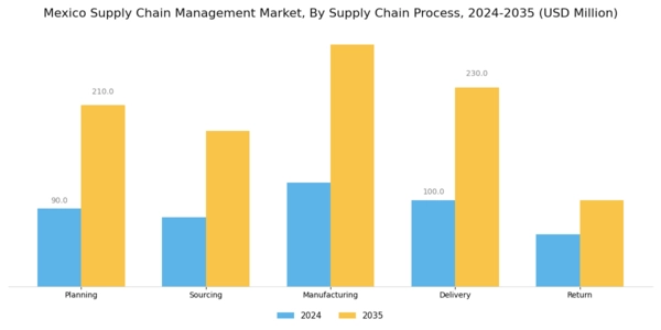 Mexico Supply Chain Management Market Segment Image 3