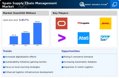 Spain Supply Chain Management Market Infographic