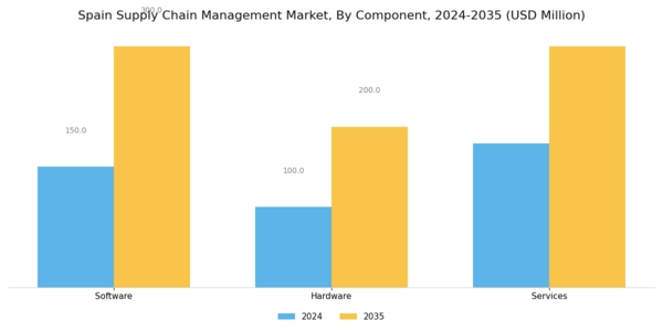 Spain Supply Chain Management Market Segment Image 0