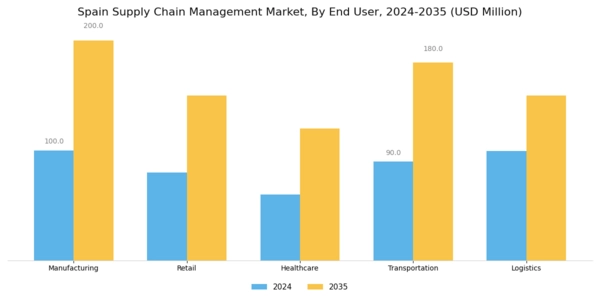 Spain Supply Chain Management Market Segment Image 2