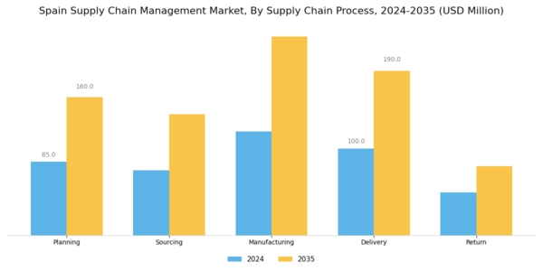 Spain Supply Chain Management Market Segment Image 3