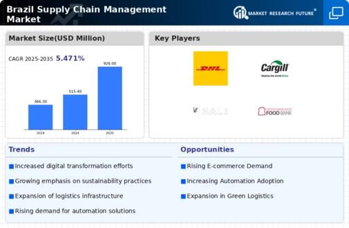 Brazil Supply Chain Management Market Infographic