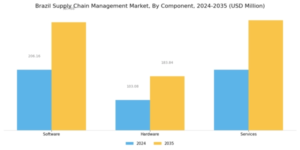 Brazil Supply Chain Management Market Segment Image 0