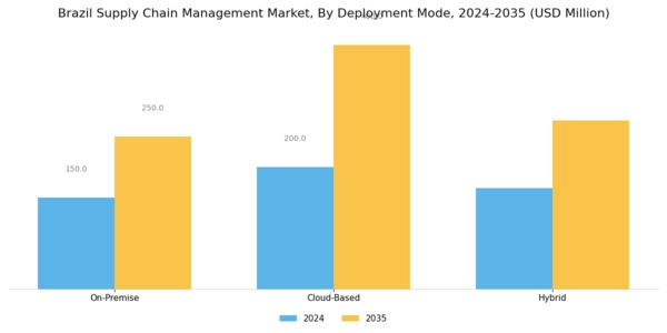Brazil Supply Chain Management Market Segment Image 1