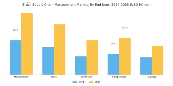 Brazil Supply Chain Management Market Segment Image 2