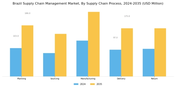 Brazil Supply Chain Management Market Segment Image 3
