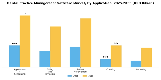 Dental Practice Management Software market Segment Image 0