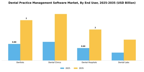 Dental Practice Management Software market Segment Image 3