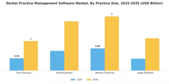 Dental Practice Management Software market Segment Image 2