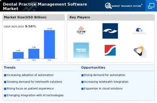 Dental Practice Management Software market Infographic