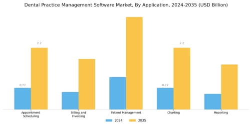 Dental Practice Management Software market Segment Image 0