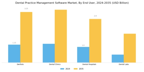 Dental Practice Management Software market Segment Image 3