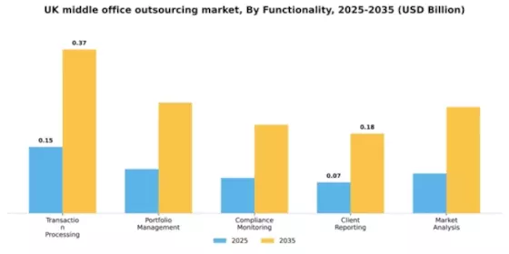 UK Middle Office Outsourcing Market Segment Image 2