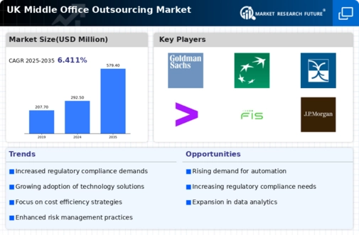 UK Middle Office Outsourcing Market Infographic