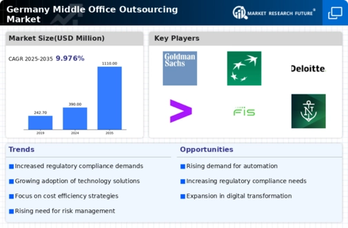 Germany Middle Office Outsourcing Market Infographic