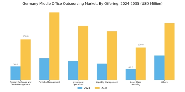 Germany Middle Office Outsourcing Market Segment Image 0