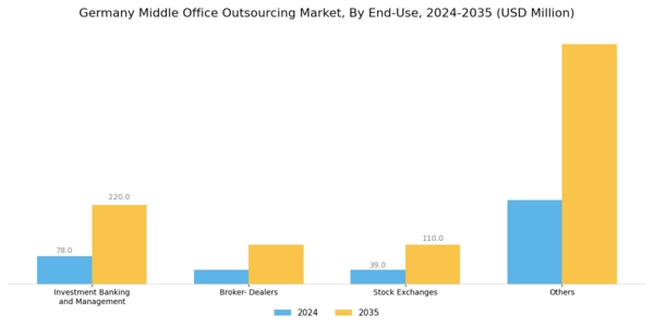 Germany Middle Office Outsourcing Market Segment Image 1
