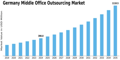 Germany Middle Office Outsourcing Market Size
