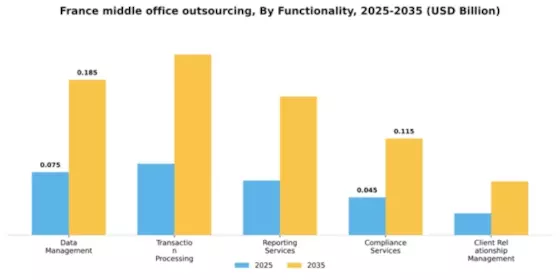 France Middle Office Outsourcing Market Segment Image 1